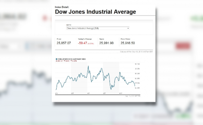 ดาวโจนส์ปิดในแดนลบ