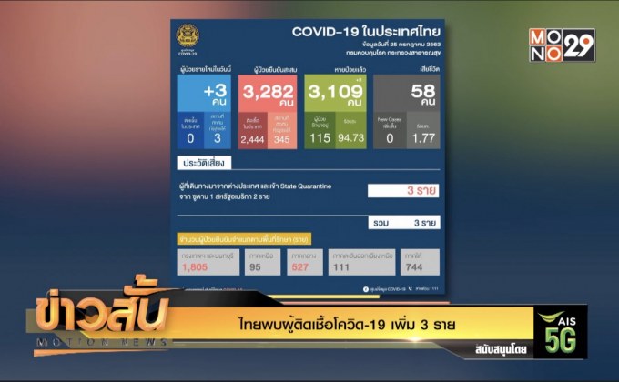 ไทยพบผู้ติดเชื้อโควิด-19 เพิ่ม 3 ราย