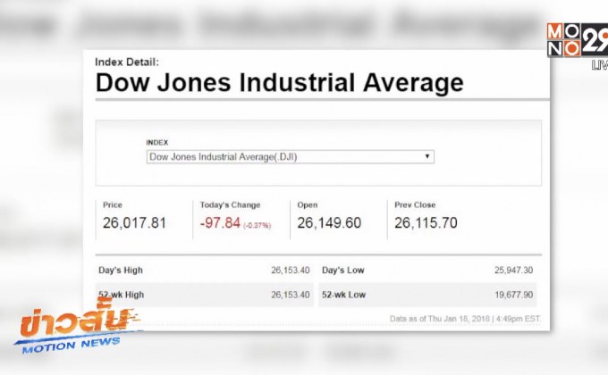 ​ดาวโจนส์ปิดลบ 97.84 จุด