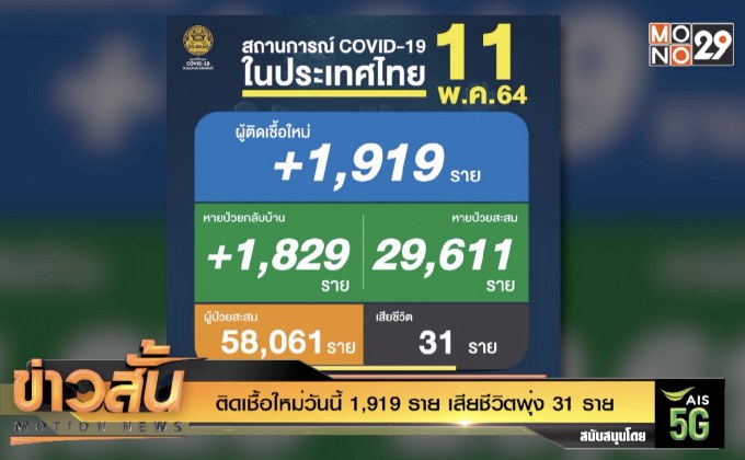 ติดเชื้อใหม่วันนี้ 1,919 ราย เสียชีวิตพุ่ง 31 ราย