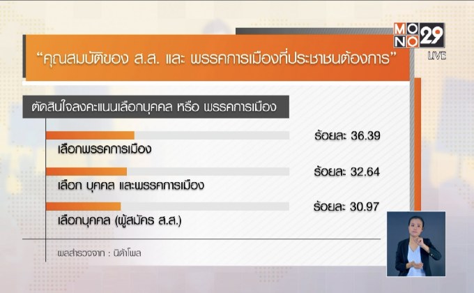 โพลเผย ปชช.ส่วนใหญ่ยังยึดพรรคการเมือง ดูนโยบายเป็นหลัก