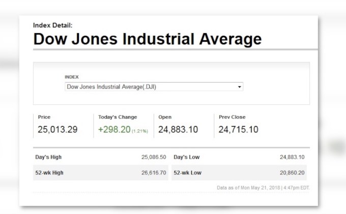 ดาวโจนส์ปิดพุ่งหลังสถานการณ์การค้าสหรัฐฯ – จีนคลี่คลาย