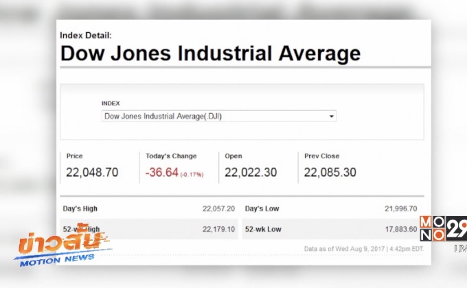 ดาวโจนส์ปิดลบ 36.64 จุด