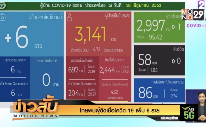 ไทยพบผู้ติดเชื้อโควิด-19 เพิ่ม 6 ราย