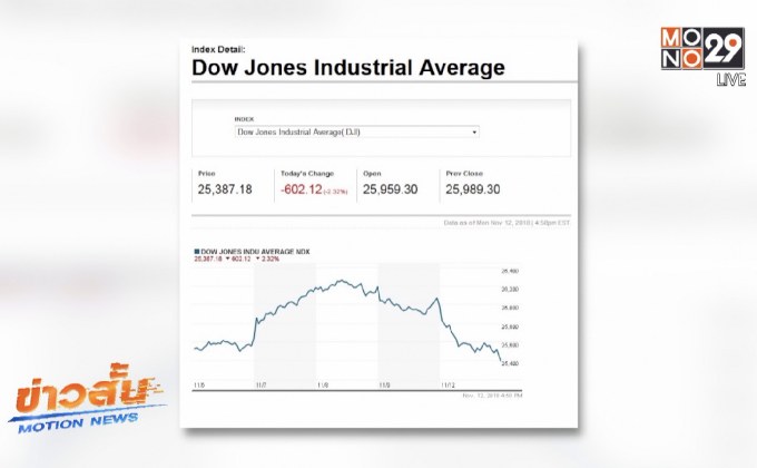 หุ้นแอปเปิล-โกลด์แมน แซคส์ ฉุดดาวโจนส์ดิ่งกว่า 600 จุด