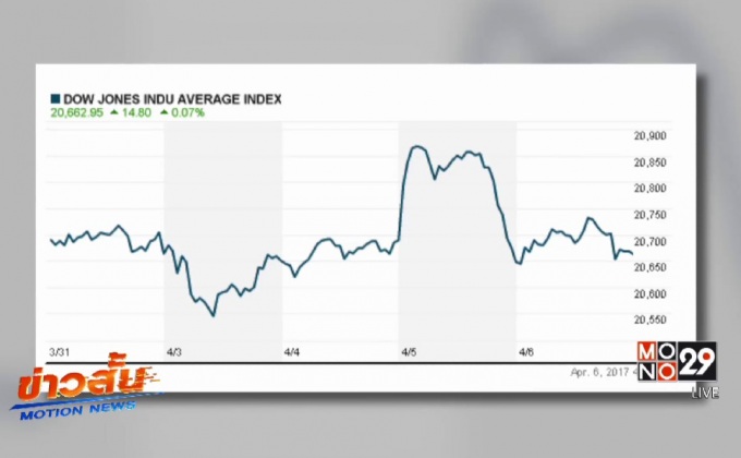 ดาวโจนส์ปิดบวก 14.80 จุด