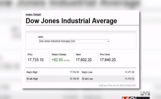 ตลาดหุ้นสหรัฐฯ ปรับตัวเพิ่มขึ้น