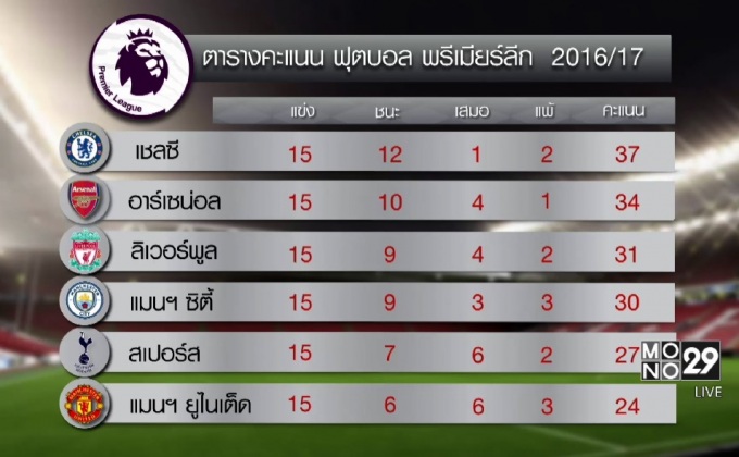 เชลซีบด 1-0 ยึดจ่าฝูงแน่น ผีเชือดไก่-หงส์เจ๊าค้อน