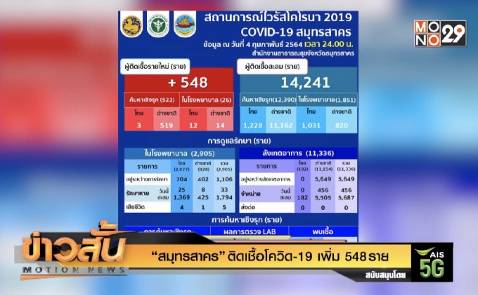 “สมุทรสาคร” ติดเชื้อโควิด-19 เพิ่ม 548 ราย