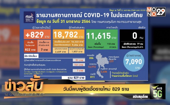 วันนี้พบผู้ติดเชื้อรายใหม่ 829 ราย