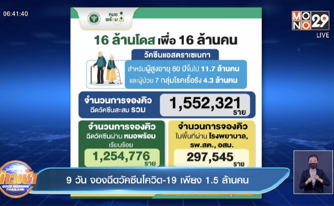 9 วัน จองฉีดวัคซีนโควิด-19 เพียง 1.5 ล้านคน