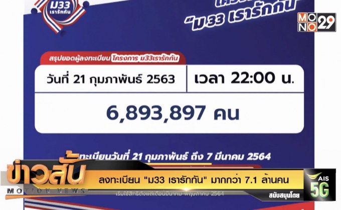 ลงทะเบียน “ม33เรารักกัน” มากกว่า 7.1 ล้านคน