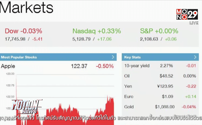 ดาวโจนส์ปิดลบร้อยละ 0.03
