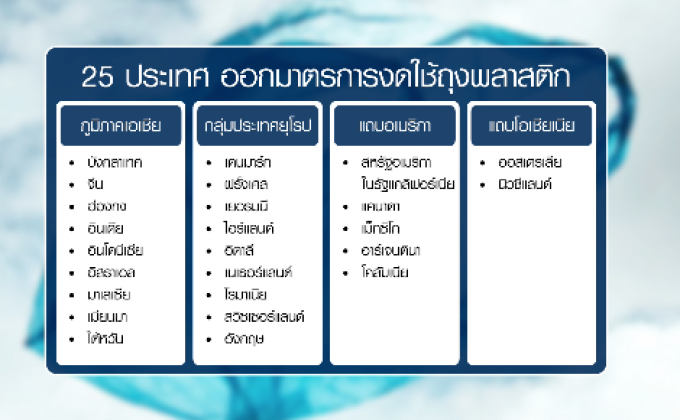 ​25 ประเทศ ออกมาตรการงดใช้ถุงพลาสติก