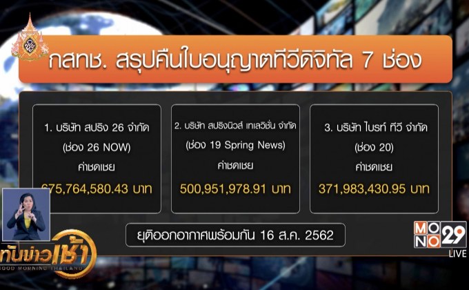 กสทช.ชดเชย 7 ช่องดิจิตอล เฉียด 3 พันล้านบาท