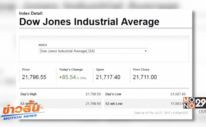 ดาวโจนส์ปิดบวก 85.54 จุด