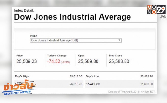 ดาวโจนส์ปิดในแดนลบติดต่อกันเป็นวันที่ 2
