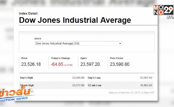 ดาวโจนส์ปิดลบ 64.65 จุด
