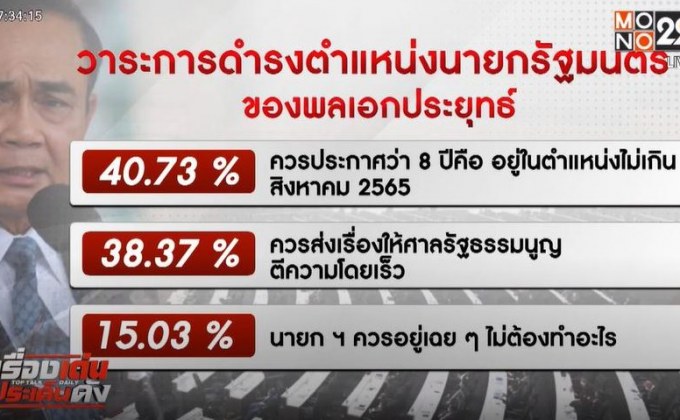 นิด้าโพลเผยผลสำรวจ 3 ข้อ แนะพล.อ.ประยุทธ์ ต้องชัดเจนโดยเฉพาะในประเด็นวาระดำรงตำแหน่งไม่เกิน 8 ปี