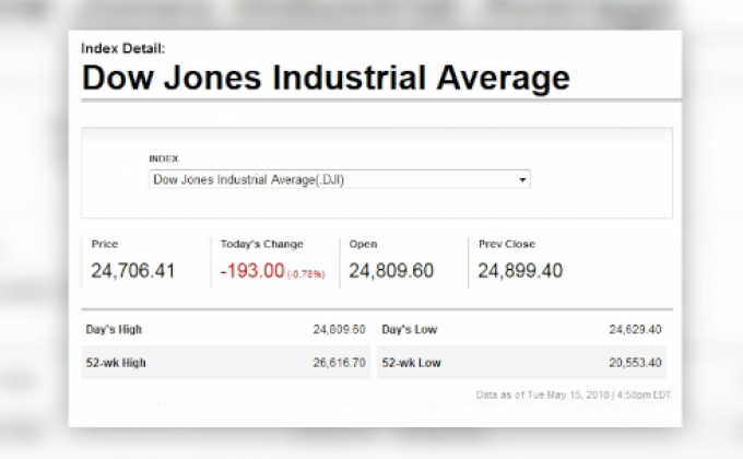 ดาวโจนส์ปิดร่วงหลังผลตอบแทนพันธบัตรพุ่งสูง