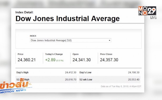 ดาวโจนส์ปรับตัวเพิ่มขึ้นเล็กน้อย