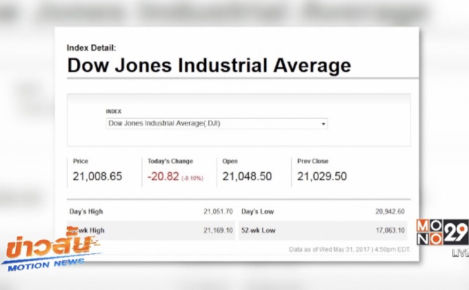 ดาวโจนส์ปิดลบ 20.82 จุด