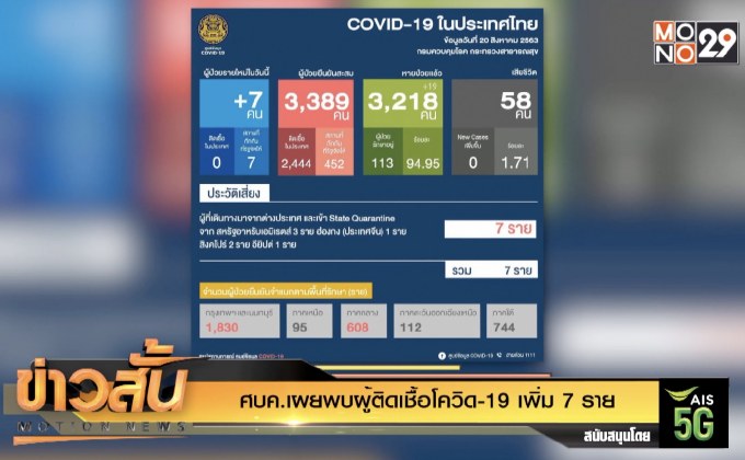 ศบค.เผยพบผู้ติดเชื้อโควิด-19 เพิ่ม 7 ราย