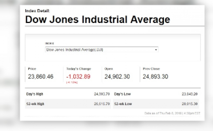 ดาวโจนส์ปิดร่วงลงกว่า 1,000 จุด
