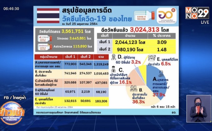ไทยจ่อขึ้นที่ 2 อาเซียน ฉีดวัคซีนโควิดจำนวนสูงสุด