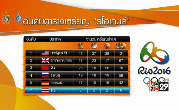 สรุปอันดับตารางเหรียญ “ริโอเกมส์”