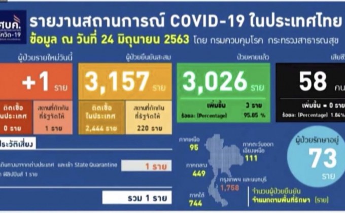 ศบค.พบผู้ป่วยโควิด-19 เพิ่ม 1 ราย
