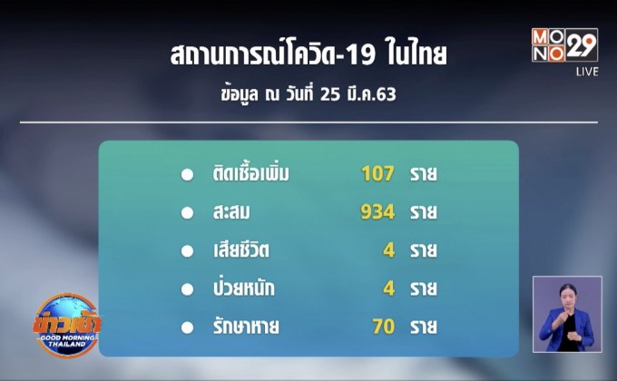 ผู้ป่วยโควิด-19 เพิ่ม 107 ราย ยอดสะสมเฉียดพัน