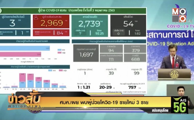 ศบค.เผย พบผู้ป่วยโควิด-19 รายใหม่ 3 ราย