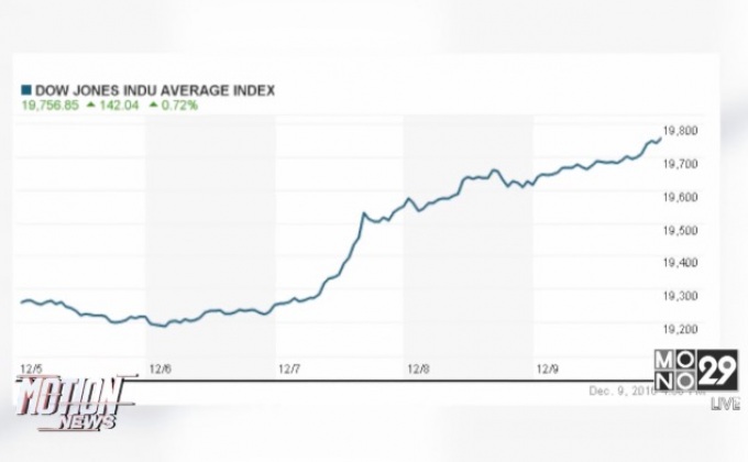 ดาวโจนส์ปิดพุ่ง 142.04 จุด
