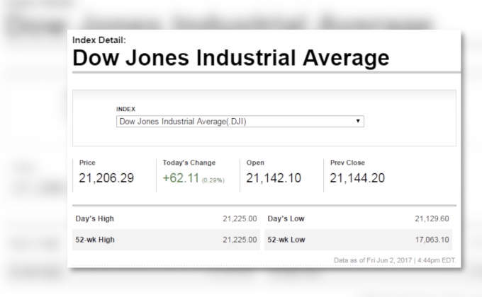 ดาวโจนส์ปิดบวก 62.11 จุด