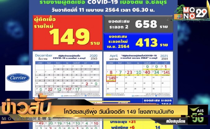 โควิดชลบุรีพุ่ง วันนี้เจออีก 149 โยงสถานบันเทิง