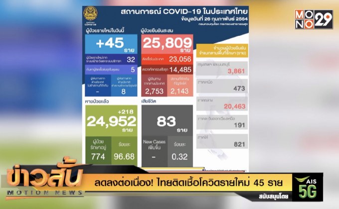 ลดลงต่อเนื่อง!  ไทยติดเชื้อโควิดรายใหม่  45 ราย