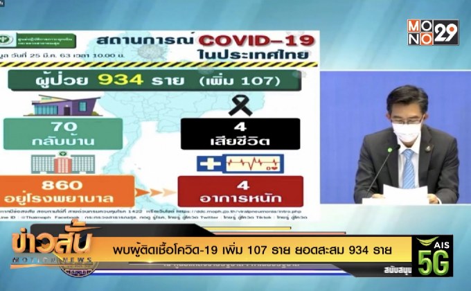 พบผู้ติดเชื้อโควิด-19 เพิ่ม 107 ราย ยอดสะสม 934 ราย