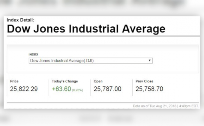 ​ดาวโจนส์ปิดในแดนบวกต่อเนื่องเป็นวันที่ 4