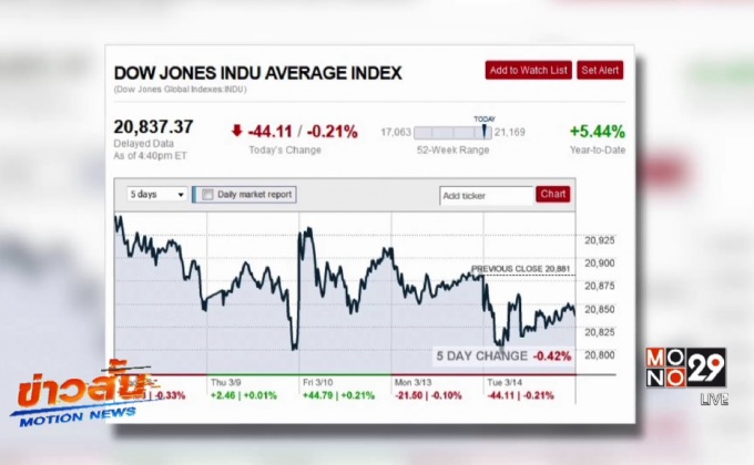 ดาวโจนส์ปิดลบ 44.11 จุด