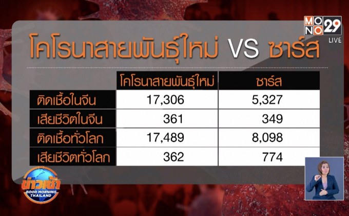 ไวรัสสายพันธุ์ใหม่คร่าชีวิตชาวจีนแซงหน้าโรคซาร์ส