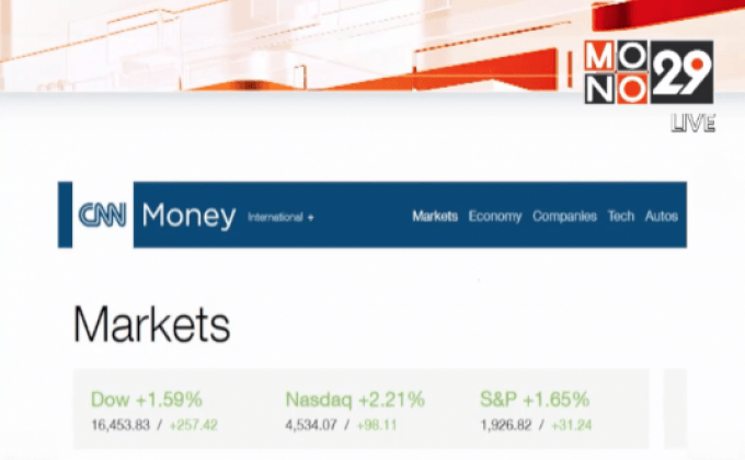 ดัชนีดาวโจนส์ปิดพุ่ง 257.42 จุด