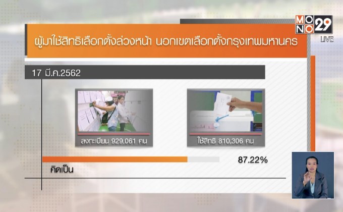 สรุปยอดผู้ใช้สิทธิเลือกตั้งล่วงหน้า กทม. 87.22%