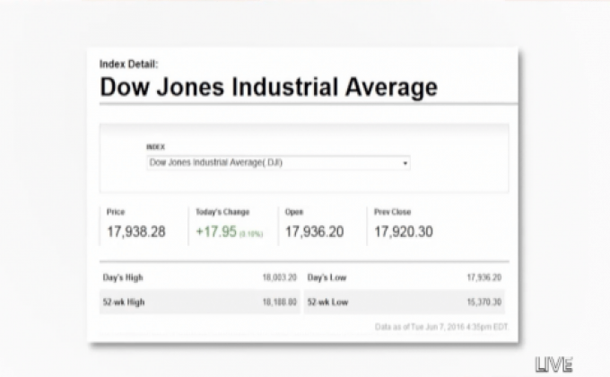 ดัชนีอุตสาหกรรมดาวโจนส์ปิดบวก