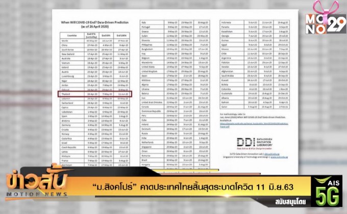 “ม.สิงคโปร์” คาดประเทศไทยสิ้นสุดระบาดโควิด 11 มิ.ย.63