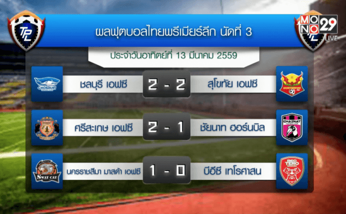 “กระต่ายแก้ว” อัดอาร์มี่ 2-0 รั้งที่ 3 ไทยลีก