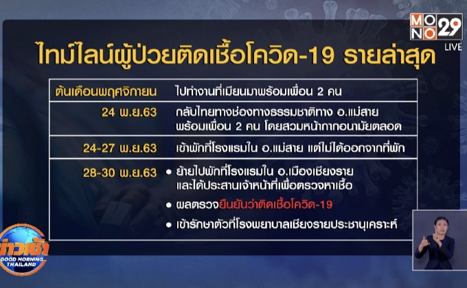 สธ.พบผู้ป่วยโควิด-19 เพิ่ม 1 คน จ.เชียงราย