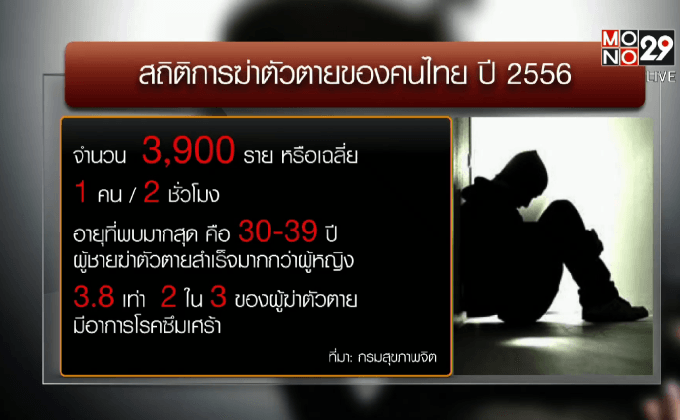 จิตแพทย์ ชี้นักเขียน-ศิลปิน เสี่ยงฆ่าตัวตายสูงสุด