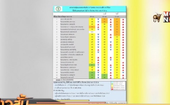 ฝุ่น PM 2.5 พื้นที่ กทม.เกินมาตรฐาน 7 เขต