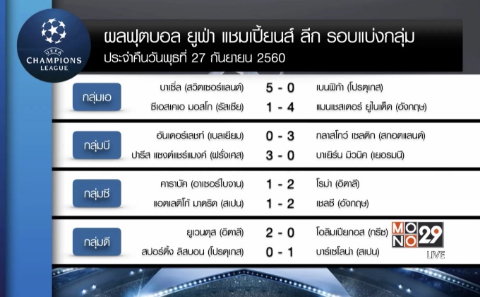 ผลฟุตบอลยูฟ่า แชมเปี้ยนส์ ลีก รอบแบ่งกลุ่ม